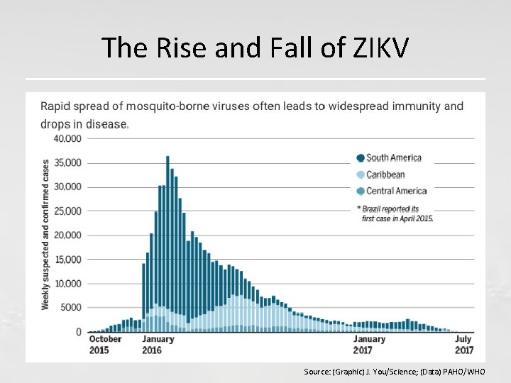 The Rise and Fall of ZIKV Source: (Graphic) J. You/Science; (Data) PAHO/WHO 