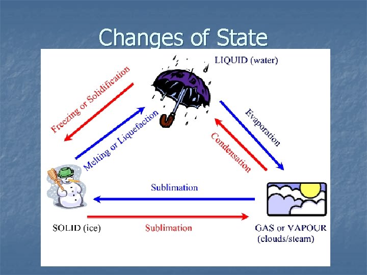 Changes of State Changes of State