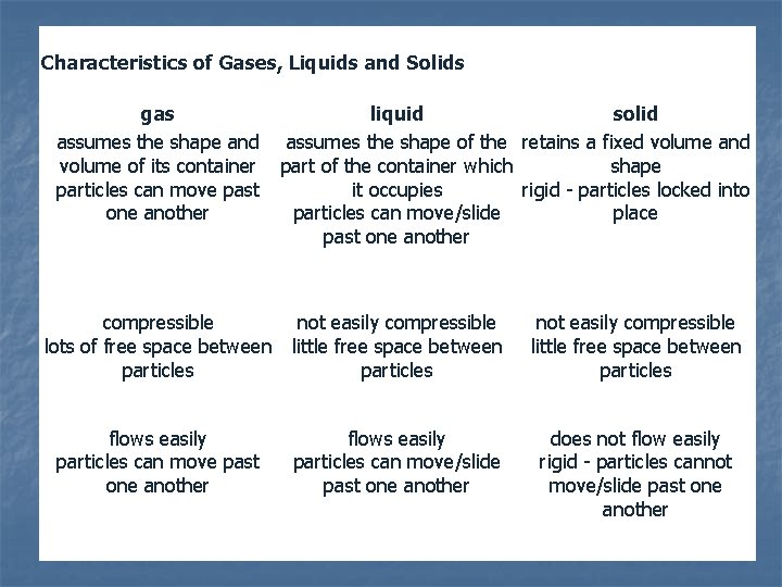 Characteristics of Gases, Liquids and Solids gas assumes the shape and volume of its Characteristics of Gases, Liquids and Solids gas assumes the shape and volume of its