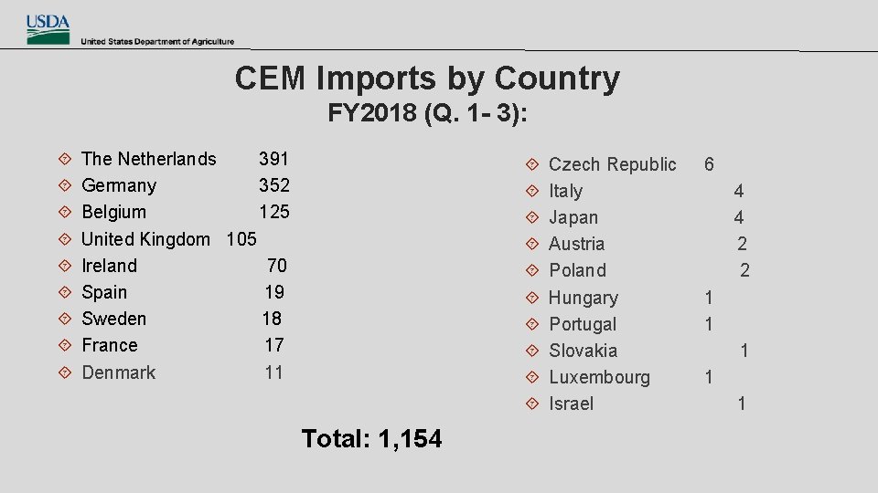 CEM Imports by Country FY 2018 (Q. 1 - 3): The Netherlands 391 Germany