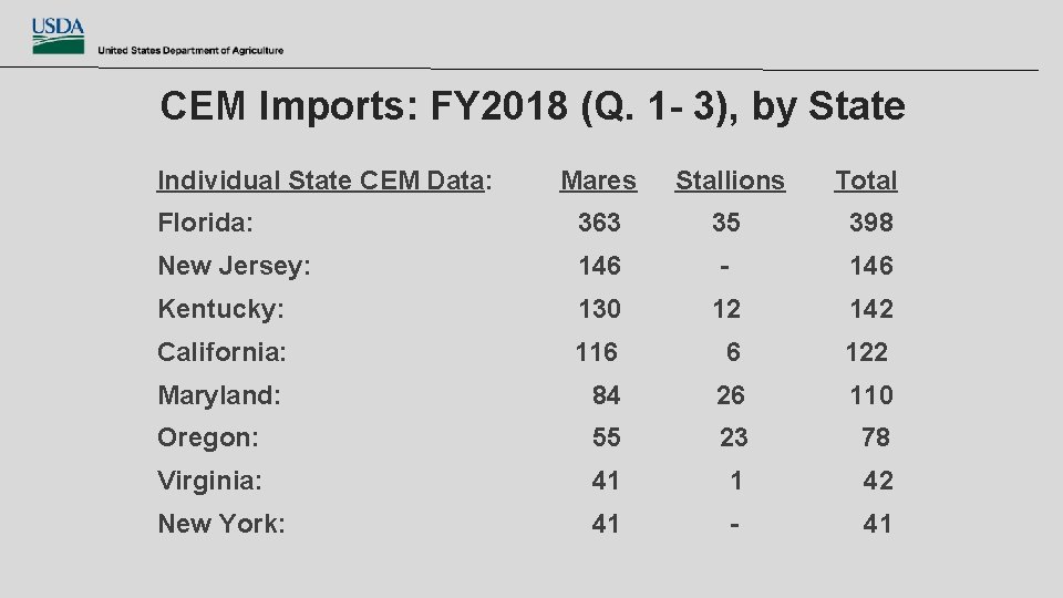 CEM Imports: FY 2018 (Q. 1 - 3), by State Individual State CEM Data: