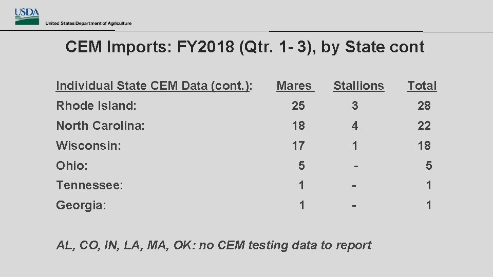 CEM Imports: FY 2018 (Qtr. 1 - 3), by State cont Individual State CEM