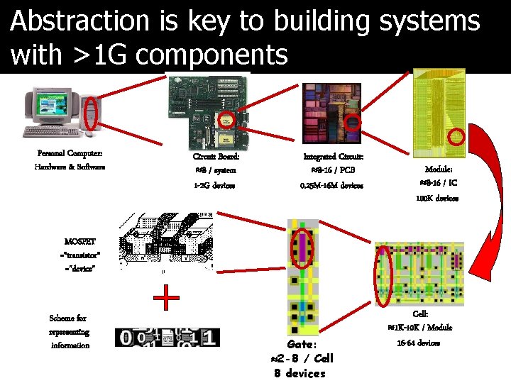 Abstraction is key to building systems with >1 G components Personal Computer: Hardware &