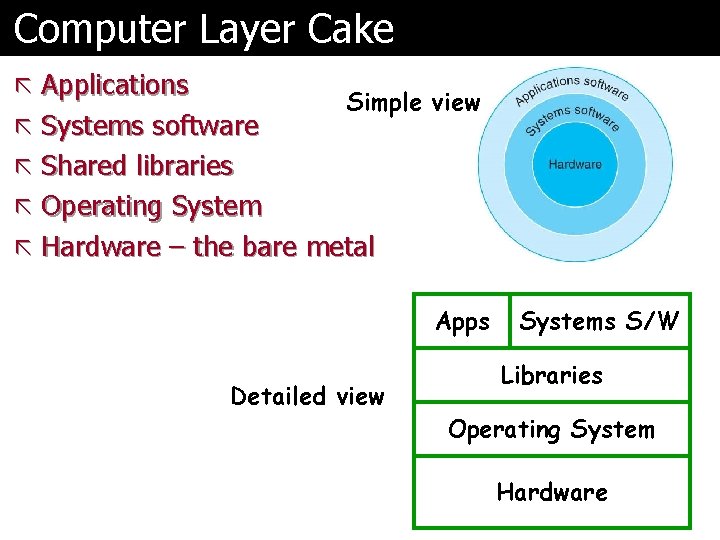Computer Layer Cake ã Applications ã Systems software Simple view ã Shared libraries ã