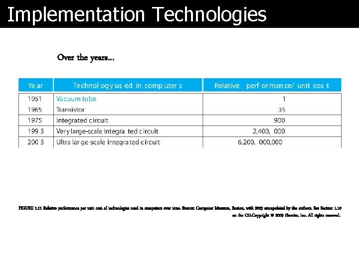 Implementation Technologies Over the years… FIGURE 1. 11 Relative performance per unit cost of