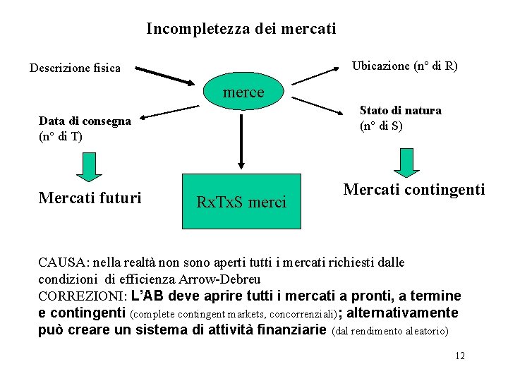 Incompletezza dei mercati Ubicazione (n° di R) Descrizione fisica merce Stato di natura (n°