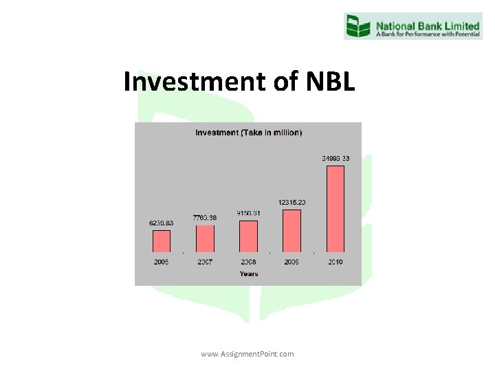 Investment of NBL www. Assignment. Point. com 