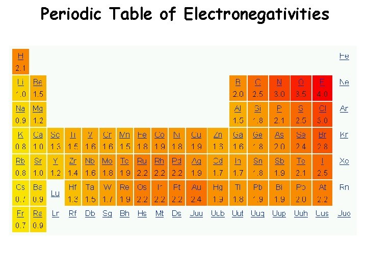 Periodic Table of Electronegativities 