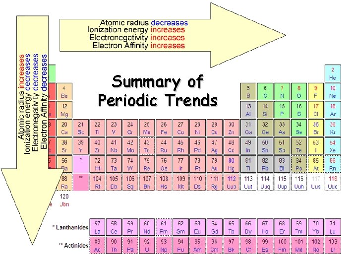 Summary of Periodic Trends 
