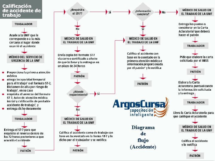 Diagrama de flujo (Accidente) 