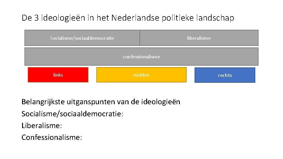 De 3 ideologieën in het Nederlandse politieke landschap liberalisme Socialisme/sociaaldemocratie confessionalisme links midden Belangrijkste