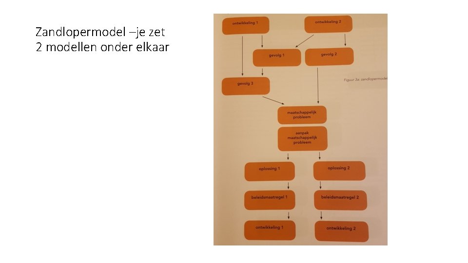 Zandlopermodel –je zet 2 modellen onder elkaar 