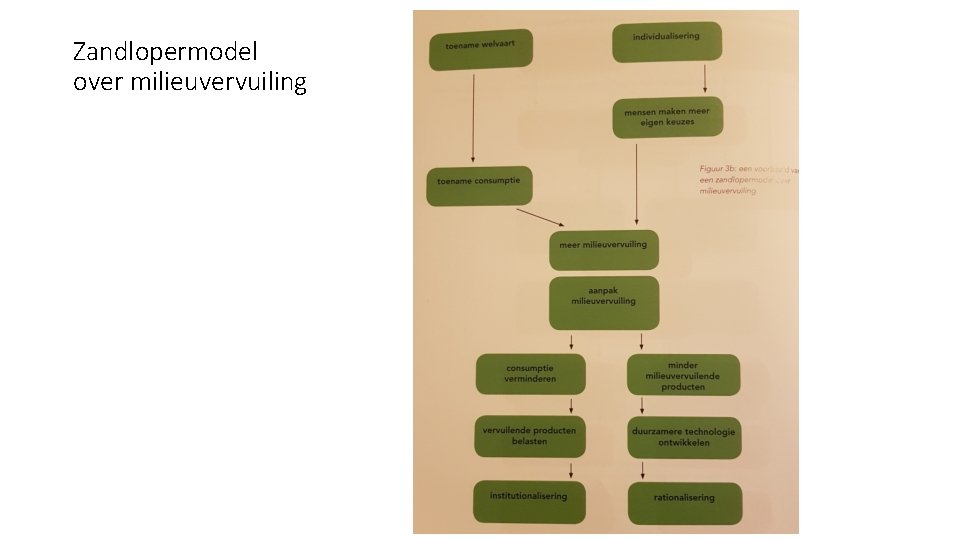 Zandlopermodel over milieuvervuiling 