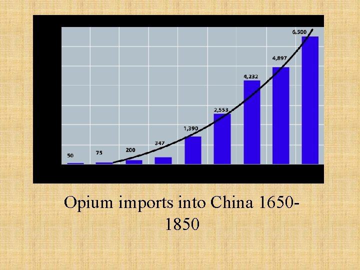 Opium imports into China 16501850 
