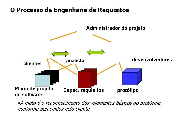 O Processo de Engenharia de Requisitos Administrador do projeto clientes Plano de projeto de