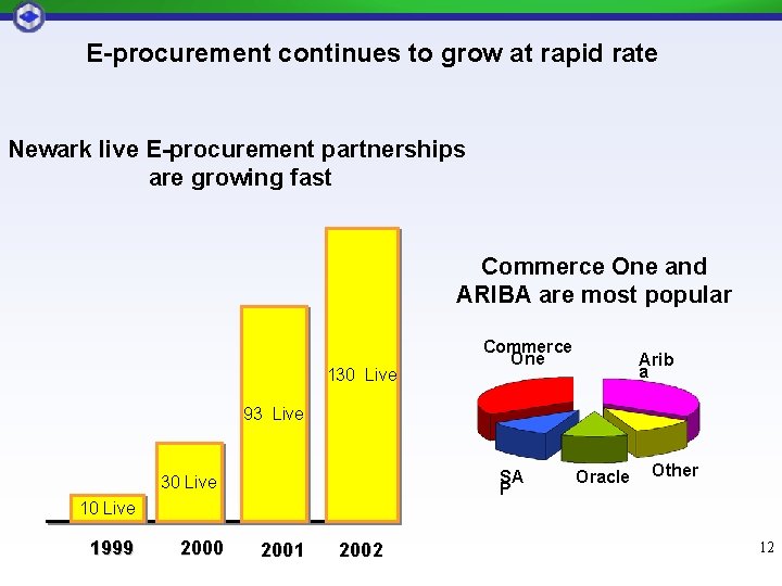 E-procurement continues to grow at rapid rate Newark live E-procurement partnerships are growing fast E-procurement continues to grow at rapid rate Newark live E-procurement partnerships are growing fast