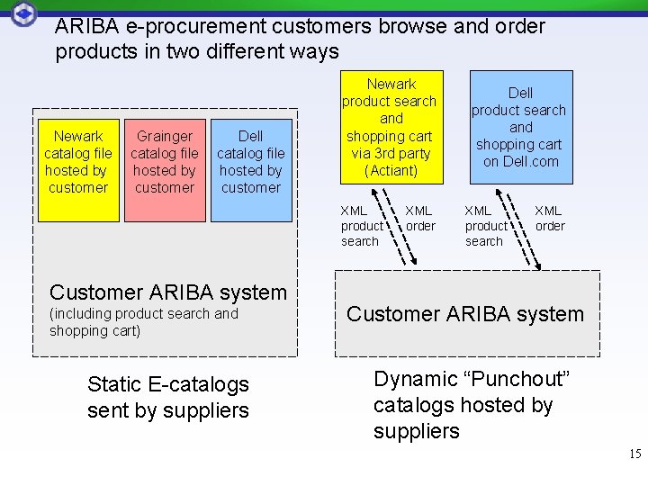 ARIBA e-procurement customers browse and order products in two different ways Newark catalog file ARIBA e-procurement customers browse and order products in two different ways Newark catalog file