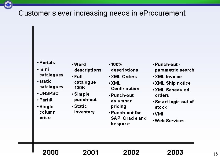 Customer’s ever increasing needs in e. Procurement • Portals • mini catalogues • static Customer’s ever increasing needs in e. Procurement • Portals • mini catalogues • static