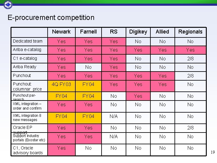 E-procurement competition Newark Farnell RS Digikey Allied Regionals Dedicated team Yes Yes No No E-procurement competition Newark Farnell RS Digikey Allied Regionals Dedicated team Yes Yes No No