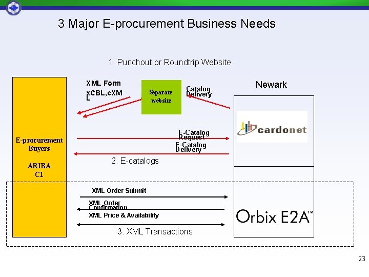 3 Major E-procurement Business Needs 1. Punchout or Roundtrip Website XML Form x. CBL, 3 Major E-procurement Business Needs 1. Punchout or Roundtrip Website XML Form x. CBL,