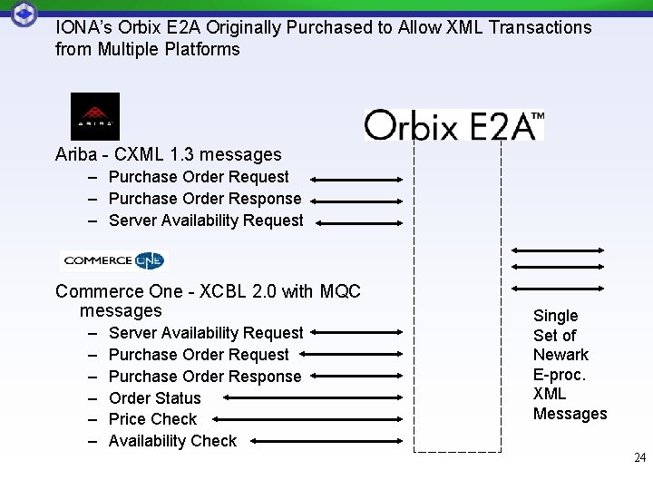 IONA’s Orbix E 2 A Originally Purchased to Allow XML Transactions from Multiple Platforms IONA’s Orbix E 2 A Originally Purchased to Allow XML Transactions from Multiple Platforms