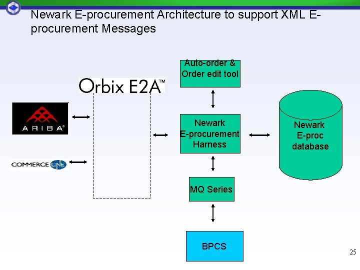Newark E-procurement Architecture to support XML Eprocurement Messages Auto-order & Order edit tool Newark Newark E-procurement Architecture to support XML Eprocurement Messages Auto-order & Order edit tool Newark
