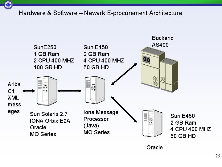 Hardware & Software – Newark E-procurement Architecture Sun. E 250 1 GB Ram 2 Hardware & Software – Newark E-procurement Architecture Sun. E 250 1 GB Ram 2