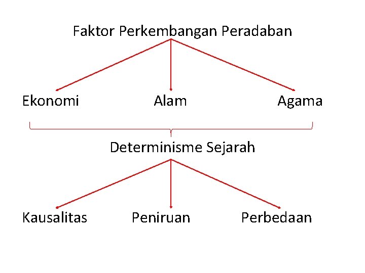 Faktor Perkembangan Peradaban Ekonomi Alam Agama Determinisme Sejarah Kausalitas Peniruan Perbedaan 