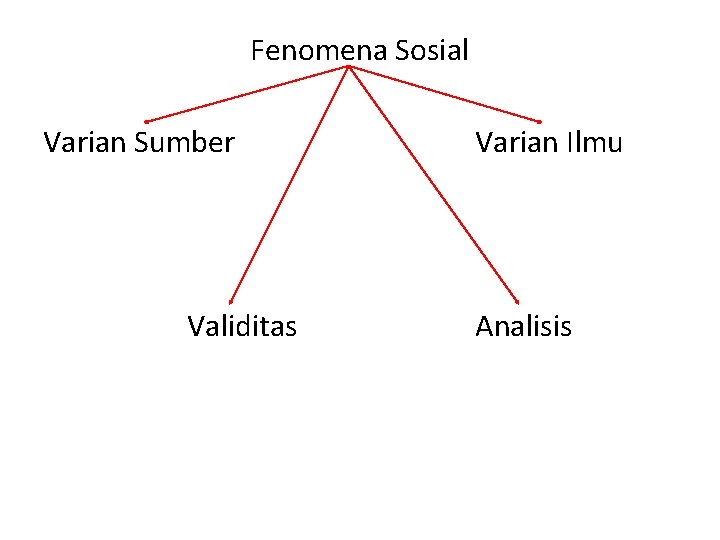 Fenomena Sosial Varian Sumber Validitas Varian Ilmu Analisis 