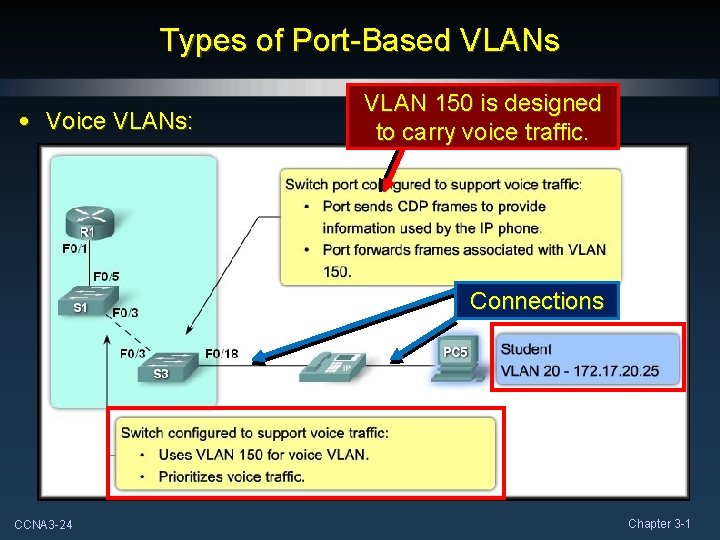 Types of Port-Based VLANs • Voice VLANs: VLAN 150 is designed to carry voice