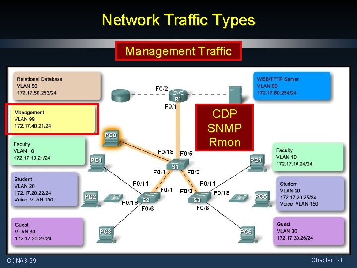 Network Traffic Types Management Traffic CDP SNMP Rmon CCNA 3 -29 Chapter 3 -1