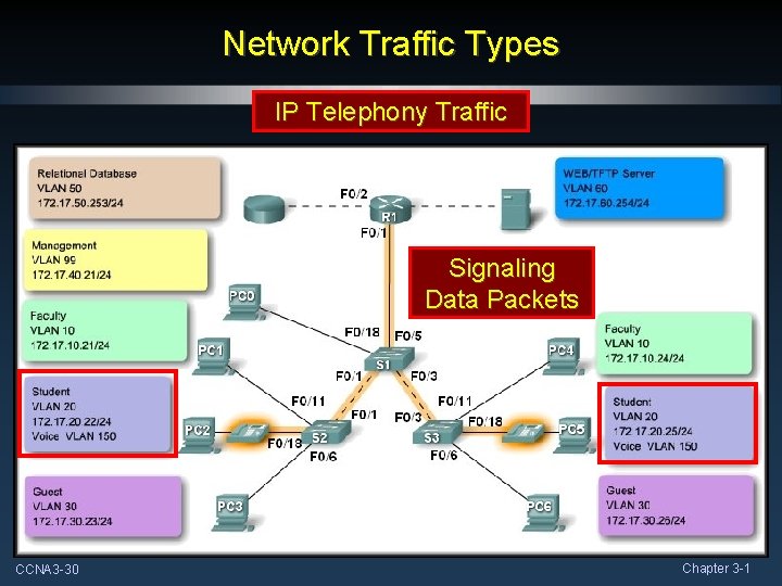 Network Traffic Types IP Telephony Traffic Signaling Data Packets CCNA 3 -30 Chapter 3