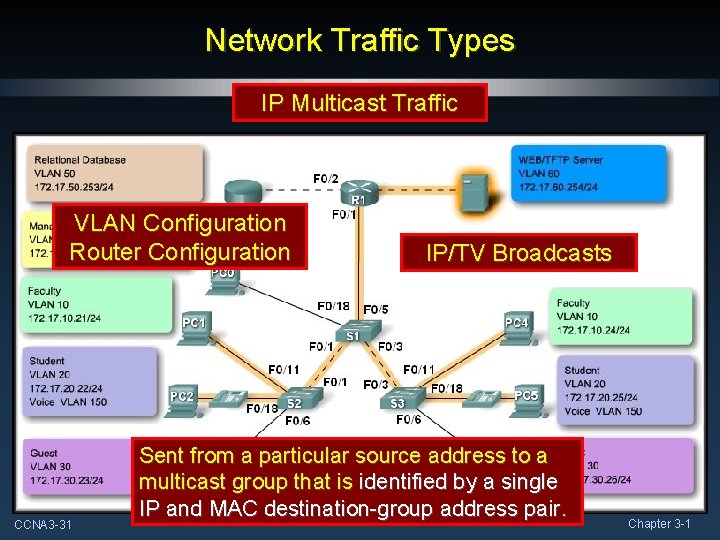 Network Traffic Types IP Multicast Traffic VLAN Configuration Router Configuration CCNA 3 -31 IP/TV