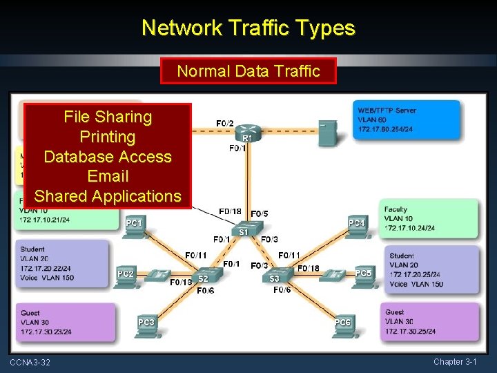 Network Traffic Types Normal Data Traffic File Sharing Printing Database Access Email Shared Applications