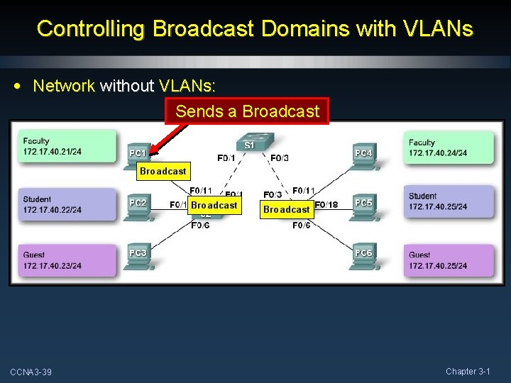 Controlling Broadcast Domains with VLANs • Network without VLANs: Sends a Broadcast CCNA 3