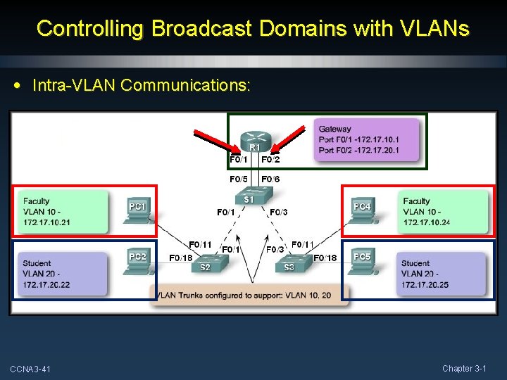 Controlling Broadcast Domains with VLANs • Intra-VLAN Communications: CCNA 3 -41 Chapter 3 -1