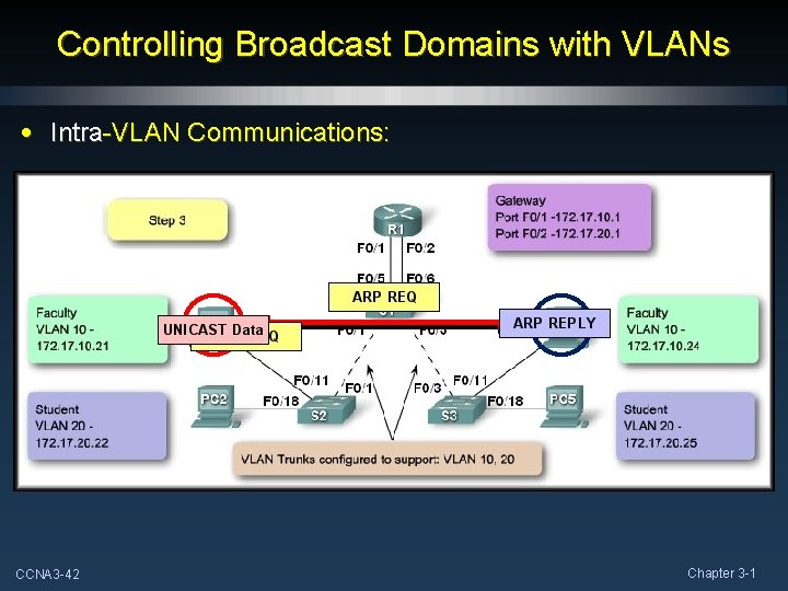 Controlling Broadcast Domains with VLANs • Intra-VLAN Communications: CCNA 3 -42 Chapter 3 -1