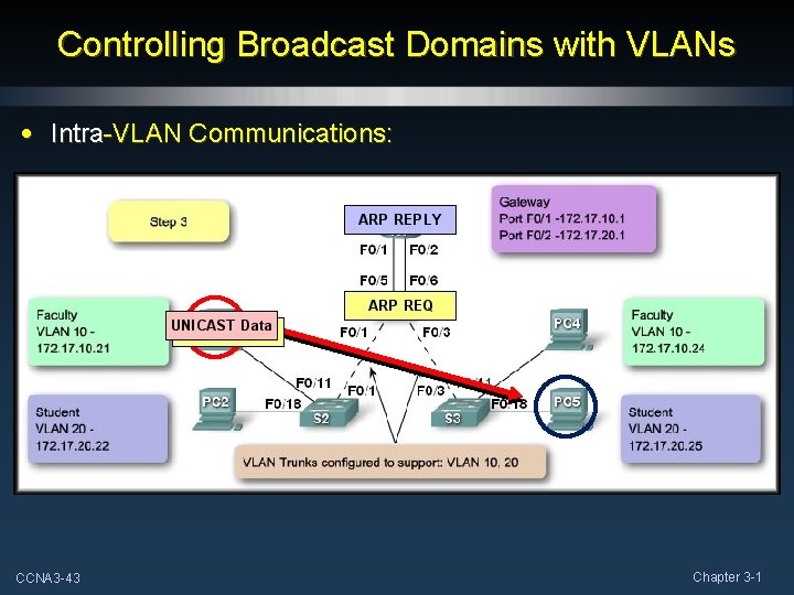 Controlling Broadcast Domains with VLANs • Intra-VLAN Communications: CCNA 3 -43 Chapter 3 -1