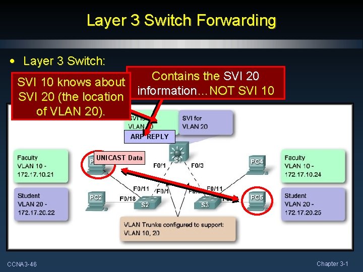 Layer 3 Switch Forwarding • Layer 3 Switch: Contains the SVI 20 SVI 10