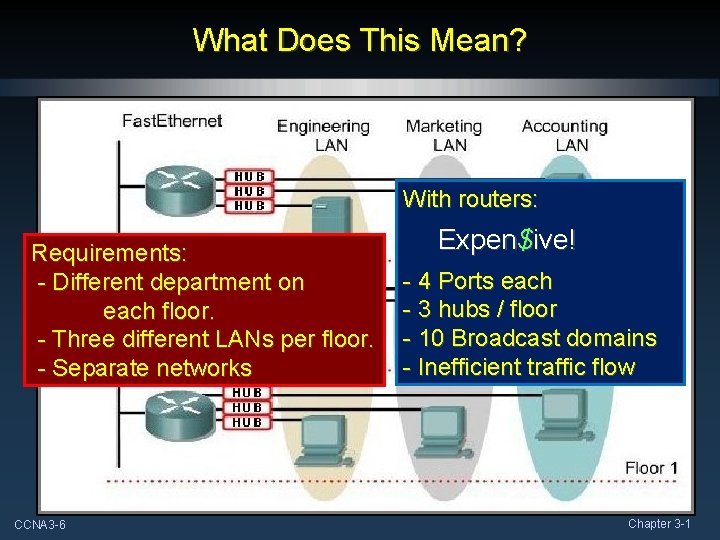 What Does This Mean? With routers: Requirements: - Different department on each floor. -