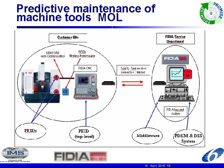 Predictive maintenance of machine tools MOL © April 2010 13 