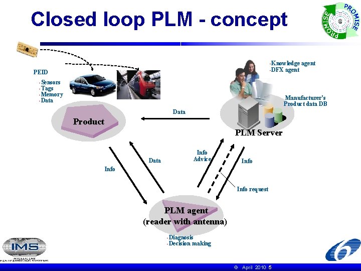 Closed loop PLM - concept -Knowledge agent -DFX agent PEID -Sensors -Tags -Memory -Data