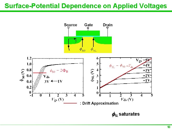 Surface-Potential Dependence on Applied Voltages f. SLsaturates 10 