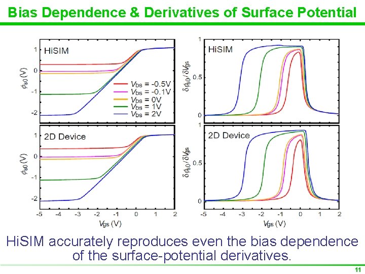 Bias Dependence & Derivatives of Surface Potential Hi. SIM accurately reproduces even the bias