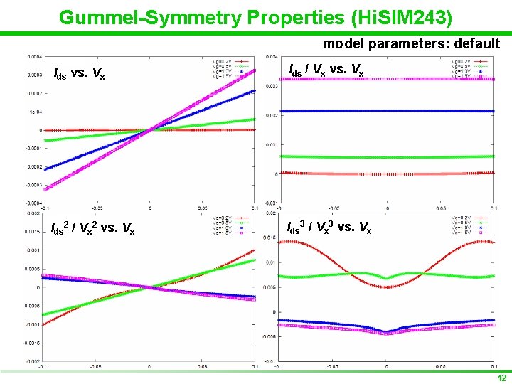 Gummel-Symmetry Properties (Hi. SIM 243) model parameters: default Ids vs. Vx Ids / Vx