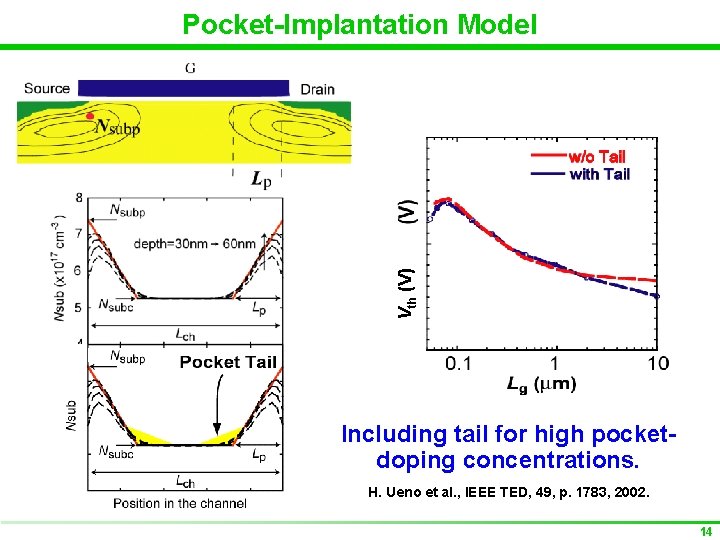 Vth (V) Pocket-Implantation Model Including tail for high pocketdoping concentrations. H. Ueno et al.