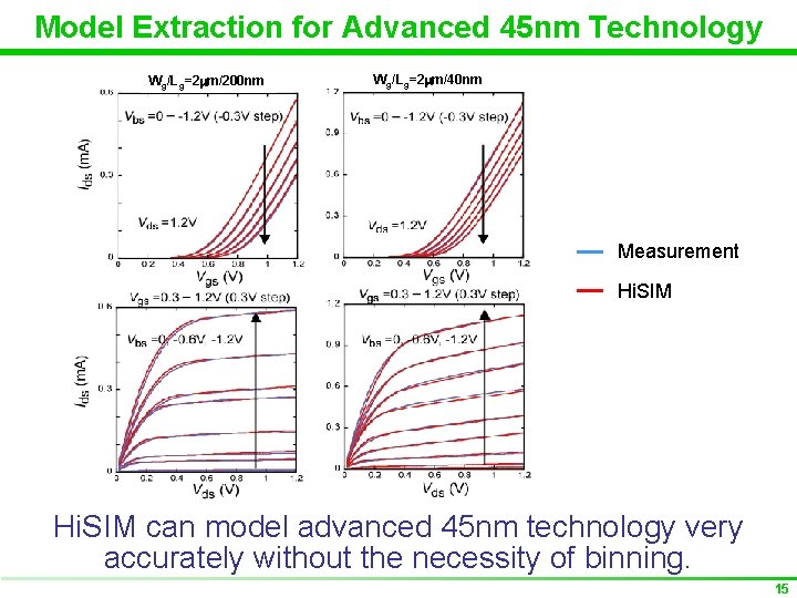 Model Extraction for Advanced 45 nm Technology Wg/Lg=2 mm/200 nm Wg/Lg=2 mm/40 nm Measurement