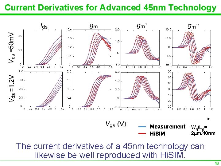 Current Derivatives for Advanced 45 nm Technology Measurement Hi. SIM Wg/Lg= 2 mm/40 nm