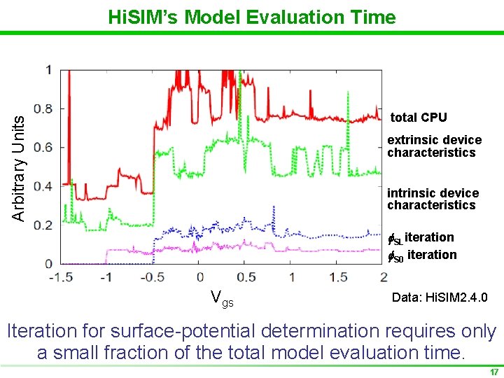 Hi. SIM’s Model Evaluation Time Arbitrary Units total CPU extrinsic device characteristics intrinsic device