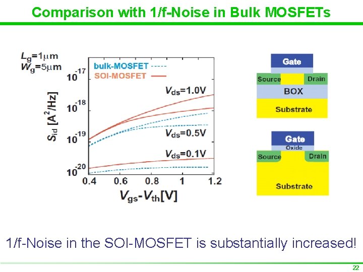 Comparison with 1/f-Noise in Bulk MOSFETs 1/f-Noise in the SOI-MOSFET is substantially increased! 22